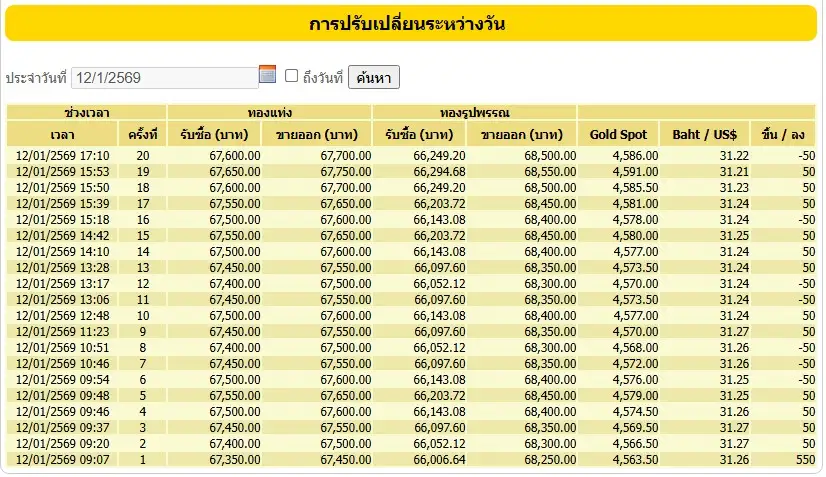 ทองปิดวันขยับขึ้นรวม 800 บาท ระหว่างวันทำนิวไฮ รูปพรรณแตะ 68,550