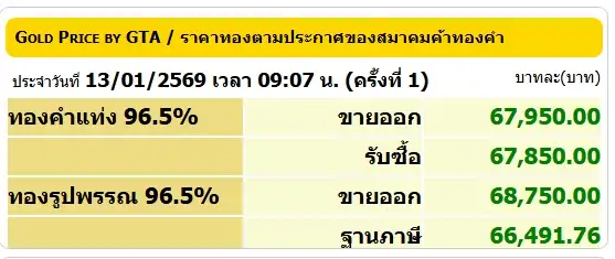 ทองไปลิ่ว!! นิวไฮต่อเนื่อง รูปพรรณแตะ 68,750 หลังเช้านี้ราคาดีดขึ้น 250