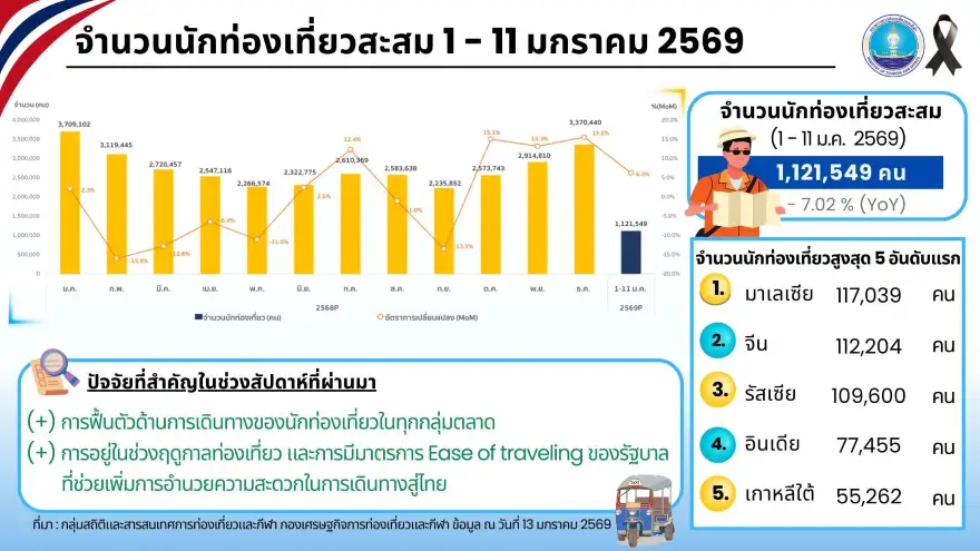 เปิดศักราชใหม่ ท่องเที่ยวไทยสุดปัง! 11 วันแรก ต่างชาติทะลุ 1.1 ล้านคน ทำรายได้ 5.5 หมื่นลบ.