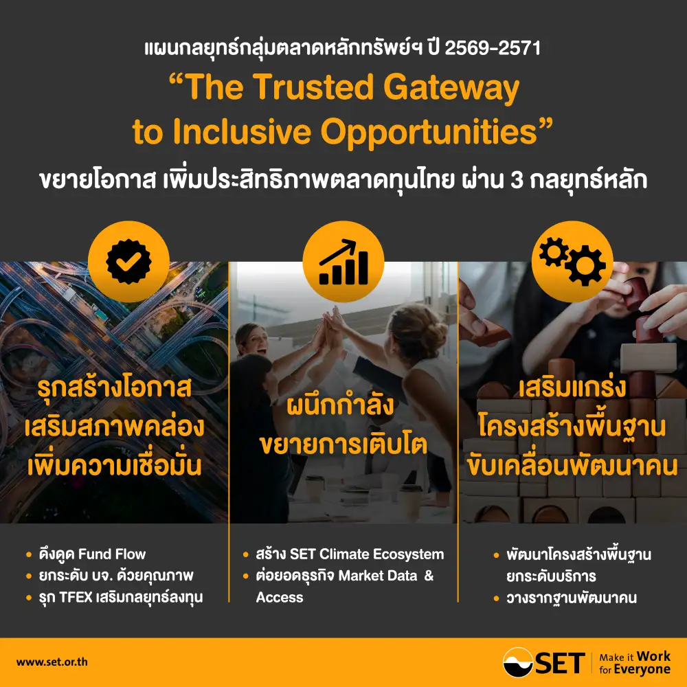 ตลท.กาง 3 กลยุทธ์ขับเคลื่อนแผน 3 ปี (69-71) เพิ่มสภาพคล่อง-ผนึกกำลังหนุนโต-เสริมแกร่งโครงสร้างพื้นฐาน