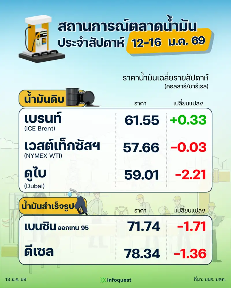 ปตท. รายงานสถานการณ์ตลาดน้ำมัน สัปดาห์ที่ 1216 ม.ค. 69