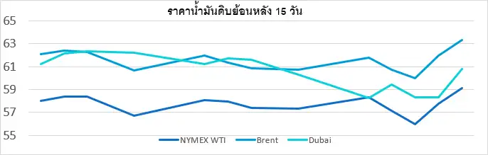 สถานการณ์ตลาดน้ำมัน สัปดาห์วันที่ 12 - 16 ม.ค. 69 และแนวโน้มสัปดาห์วันที่ 19 - 23 ม.ค. 69
