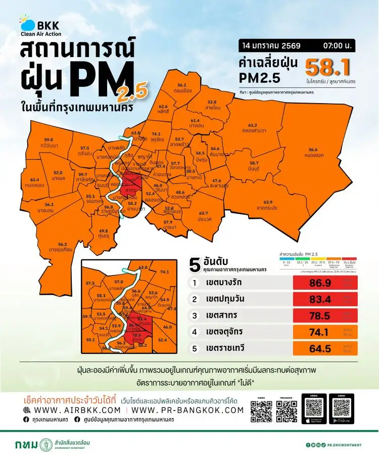 คนกรุงอ่วม! PM2.5 พุ่งสูงสีแดง 3 เขต คาด 1-2 วันยังไม่ดีขึ้น