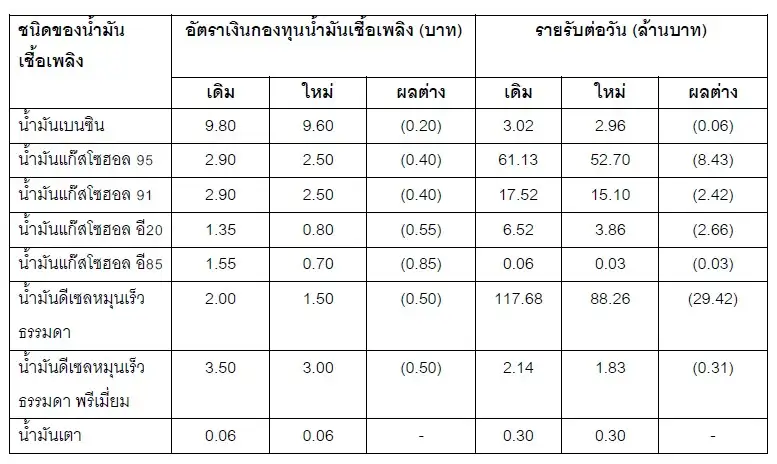 กบน.ตรึงราคาขายปลีกน้ำมันดีเซล-เบนซิน แม้ราคาตลาดโลกปรับสูงขึ้น เพื่อบรรเทาภาระค่าครองชีพปชช.