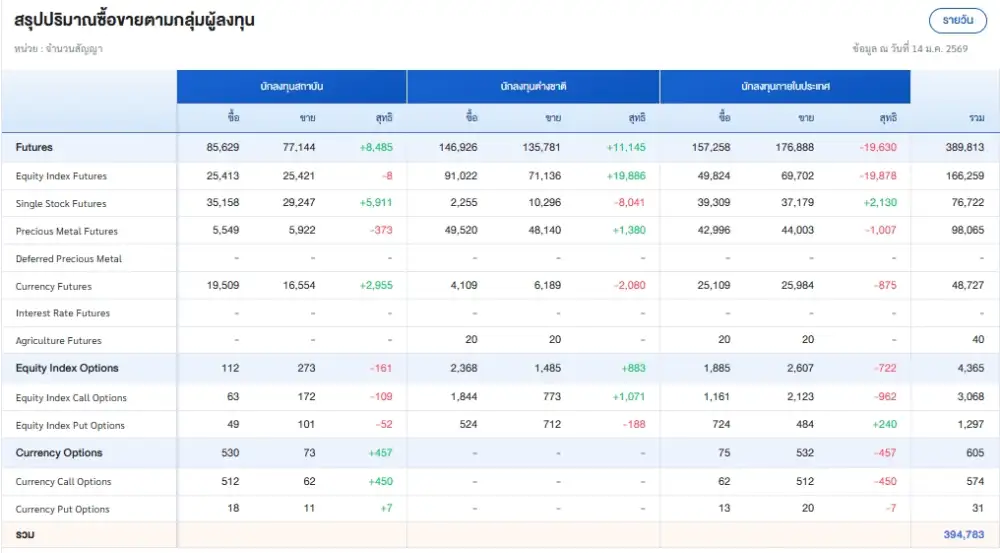 ภาวะตลาดอนุพันธ์: บวกรับแรงหนุนกลุ่มพลังงานจากน้ำมันดีดตัว ทองขึ้นทำนิวไฮหลังสถานการณ์อิหร่านระอุ