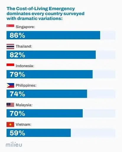 แรงกดดันทางเศรษฐกิจ ช่องว่างทางนโยบาย และการตื่นตัวด้านสุขภาวะทางใจ กำลังเป็นตัวกำหนดทิศทางของภูมิภาคเอเชียตะวันออกเฉียงใต้ในปี 2026