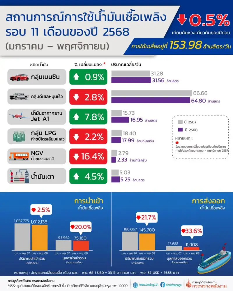 ยอดใช้น้ำมัน 11 เดือนปี 68 ดีเซลลดตามศก.ชะลอ-น้ำมัน JET โตเพิ่มรับอานิสงส์กระตุ้นท่องเที่ยว