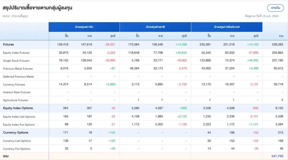 ภาวะตลาดอนุพันธ์: พุ่งรับ Fund Flow หนุนแรงซื้อ DELTA-CPALL-PTTEP ทองคำพักตัวหลังวิ่งมาไกล