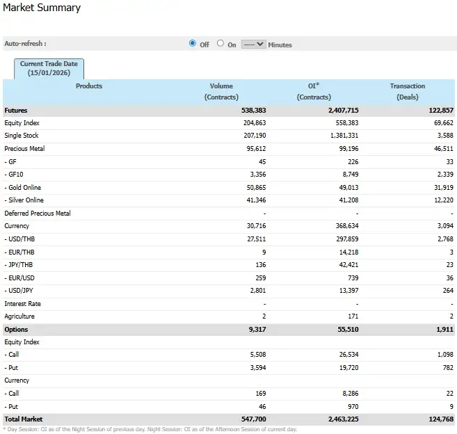 ภาวะตลาดอนุพันธ์: พุ่งรับ Fund Flow หนุนแรงซื้อ DELTA-CPALL-PTTEP ทองคำพักตัวหลังวิ่งมาไกล