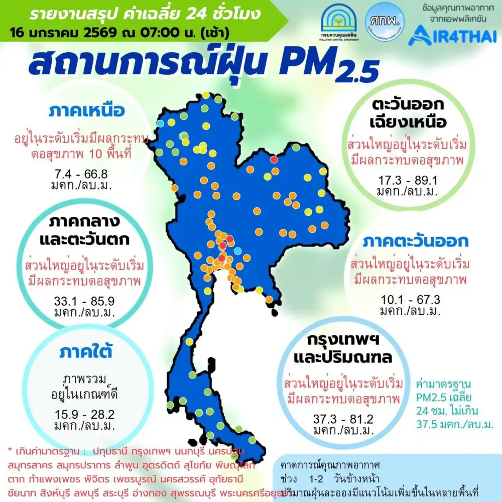เฝ้าระวัง PM 2.5 แนวโน้มยังสูงต่อเนื่อง!! วันนี้ 45 จังหวัดอ่วมเกินค่ามาตรฐาน
