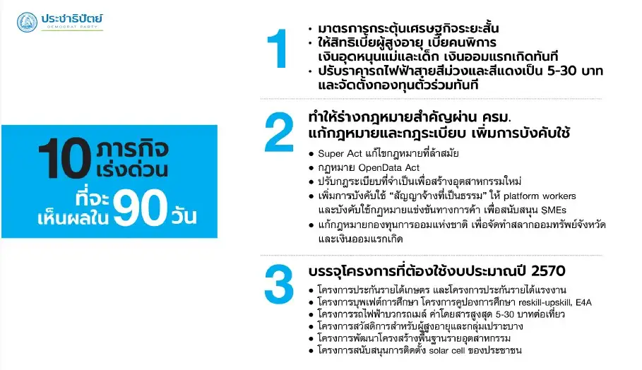 เลือกตั้ง'69: ปชป.เปิดโรดแมพ 10 มาตรการเร่งด่วนใน 90 วัน รื้อโครงสร้างศก.-ปฎิรูปรัฐ