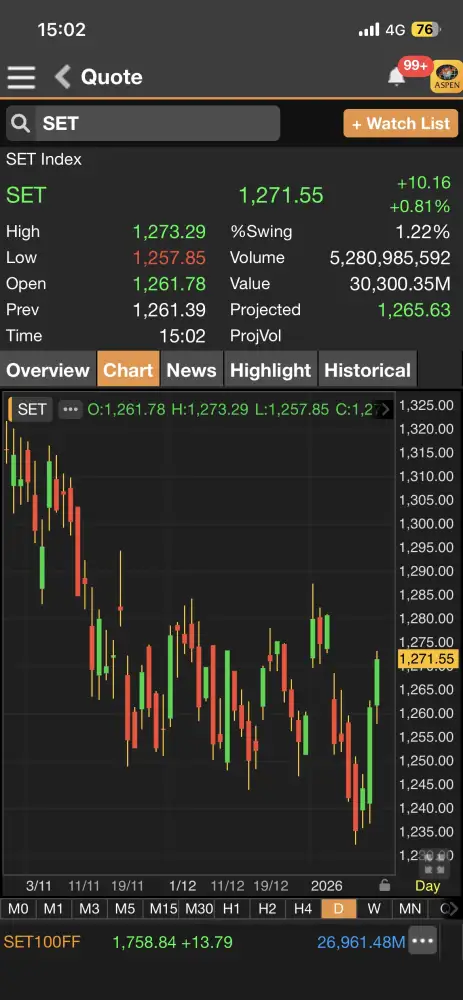 ดัชนี SET ภาคบ่ายพุ่งกว่า 10 จุด แรงรับซื้อ DELTA-GULF หนุน