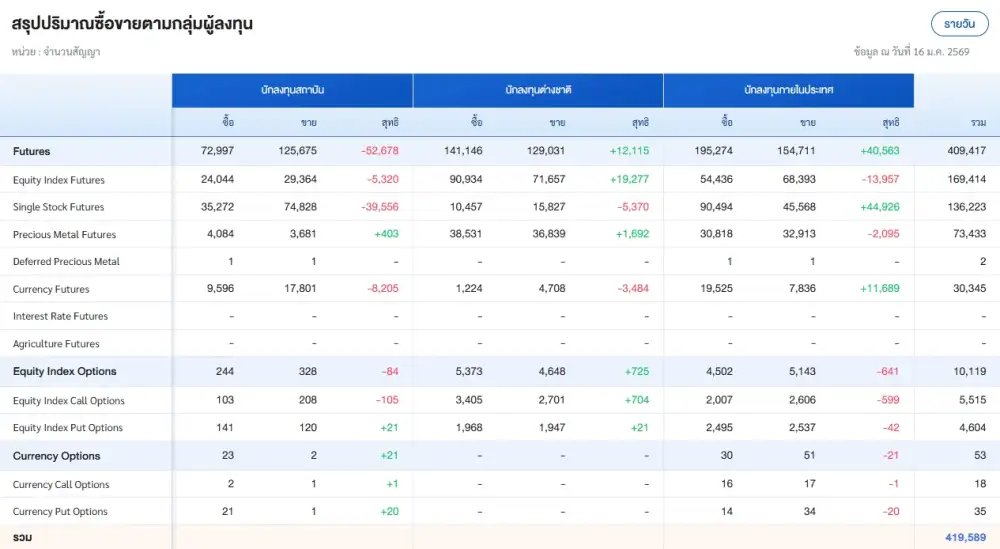 ภาวะตลาดอนุพันธ์: รับแรงหนุน DELTA ทะยานรับเทรนด์ AI โลก รับเหมา-ไฟฟ้าตีปีกรับโอกาสลงทุน