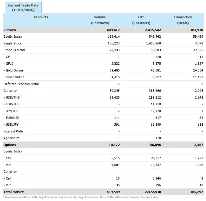 ภาวะตลาดอนุพันธ์: รับแรงหนุน DELTA ทะยานรับเทรนด์ AI โลก รับเหมา-ไฟฟ้าตีปีกรับโอกาสลงทุน