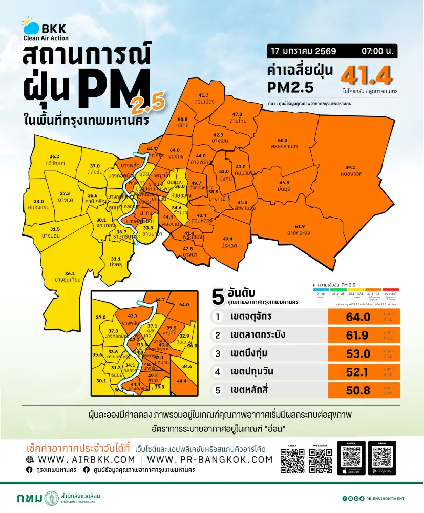 เช้านี้ กทม.ฝั่งตะวันออก 32 พื้นที่ถูก PM2.5 ปกคลุมระดับสีส้ม