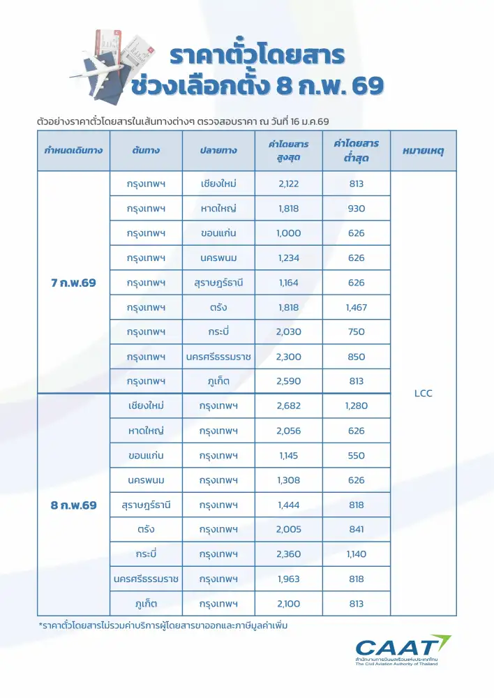 CAAT คุมราคาตั๋วเครื่องบินช่วงเลือกตั้ง ยันทุกเส้นทางไม่เกินเพดาน