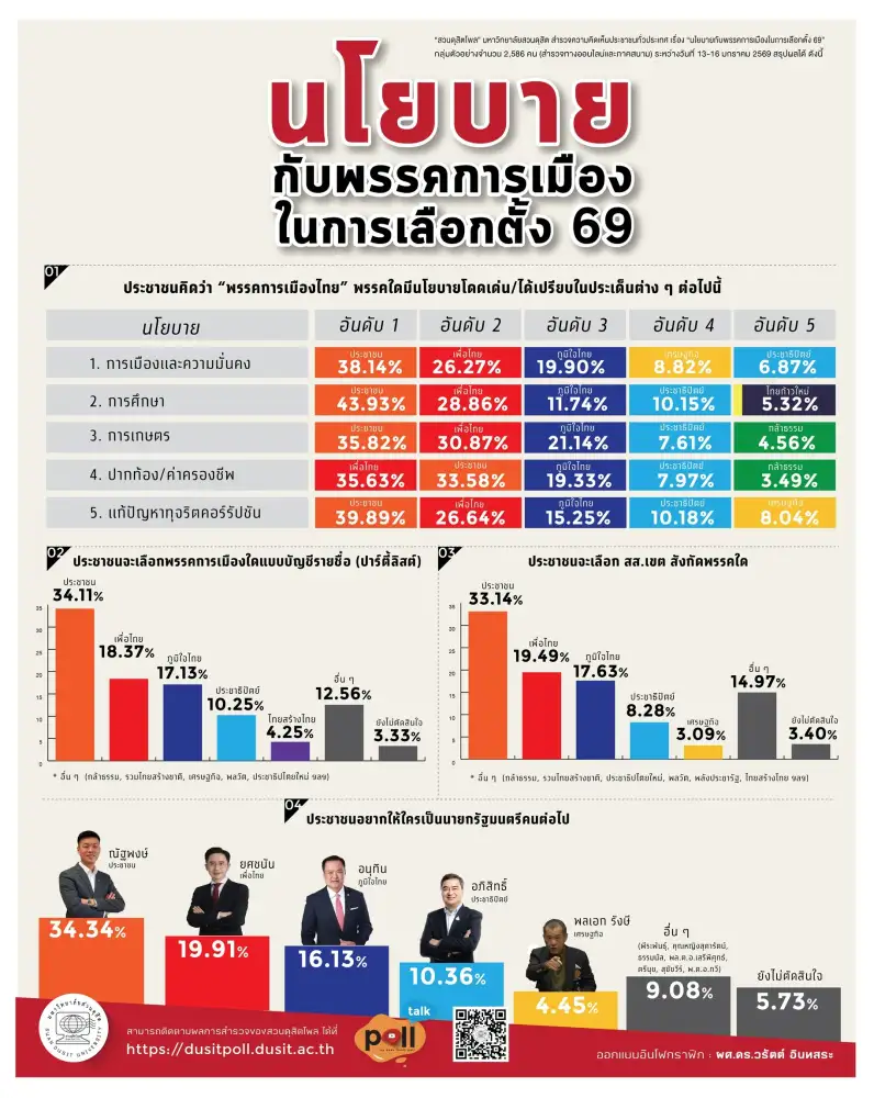 เลือกตั้ง'69:โพลเผยนโยบายพรรคประชาชนโดนใจคนทั้งประเทศ เทคะแนนให้
