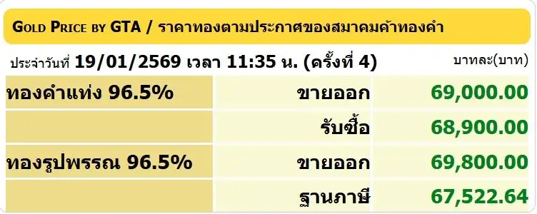 7 หมื่นแค่ปากซอย!! ทองรูปพรรณ ทุบสถิติใหม่อีกรอบ ขายออก 69,800 บาท