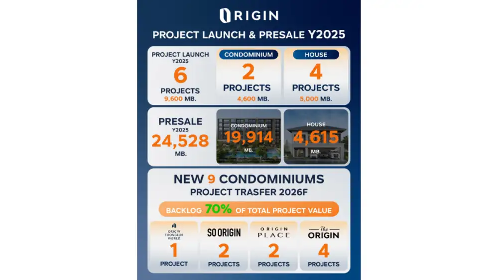 ออริจิ้น โชว์ยอดขายบ้าน-คอนโดฯ ปี 2568 กว่า 24,500 ล้านบาท ปี 2569 จ่อโอนคอนโดฯเพิ่มอีก 9 โครงการ ตุน Backlog แล้วกว่า 70% ของมูลค่าโครงการ