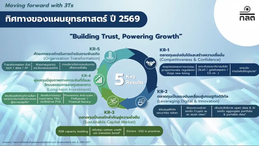 ก.ล.ต.กางยุทธศาสตร์ปี 69-71 ธีม Building Trust, Powering Growth งัด 5 เป้าหมายฟื้นศรัทธา-ดันตลาดทุนโตยั่งยืน