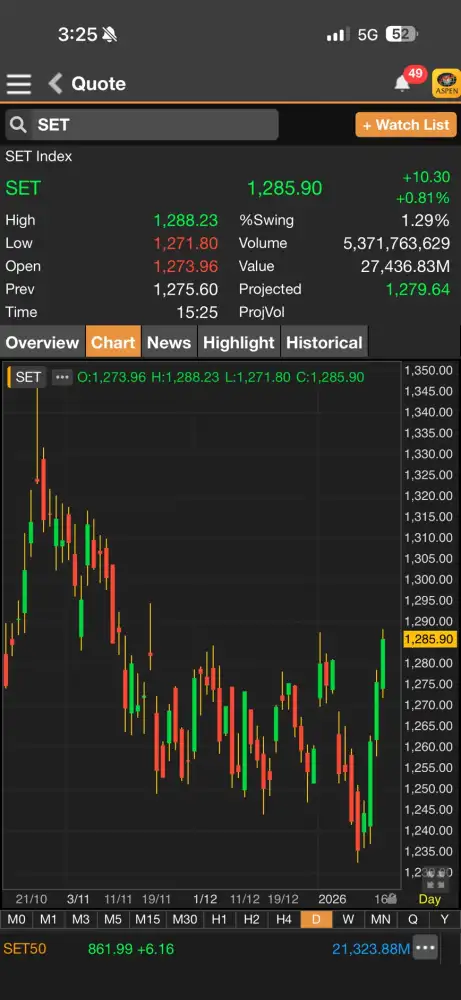 ดัชนี SET ภาคบ่ายพุ่งกว่า 10 จุด แรงซื้อหุ้นใหญ่หนุนต่อเนื่อง