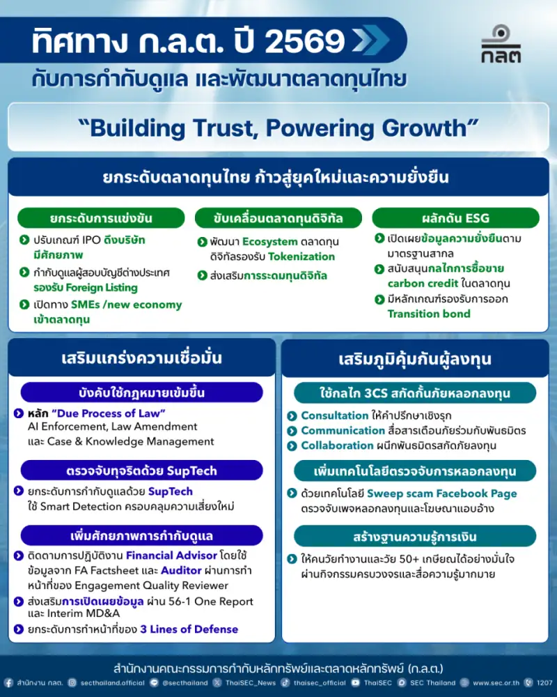 เปิดแผนยุทธศาสตร์ ก.ล.ต. 3 ปี (2569 - 2571) ชูธีม 