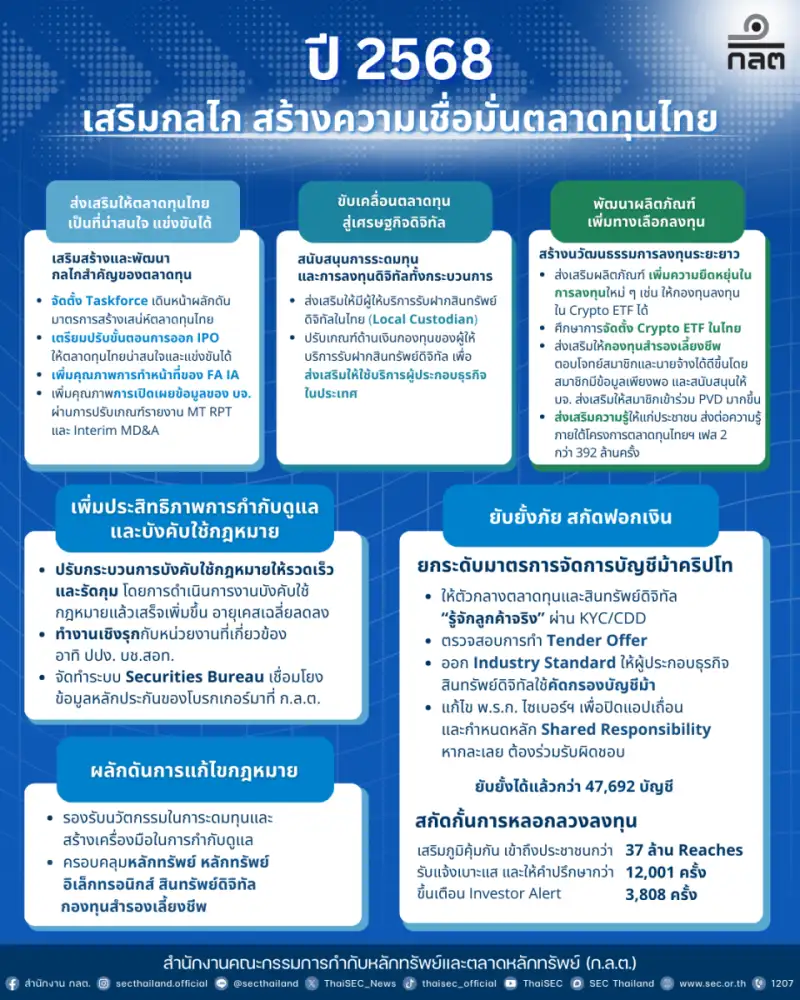 เปิดแผนยุทธศาสตร์ ก.ล.ต. 3 ปี (2569 - 2571) ชูธีม 