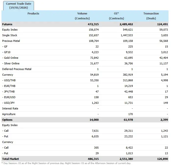 ภาวะตลาดอนุพันธ์: บวกรับ Fund Flow ไหลเข้าBig cap จับตาทรัมป์ประชุม WEF-ตัวเลขเศรษฐกิจสหรัฐ-งบแบงก์