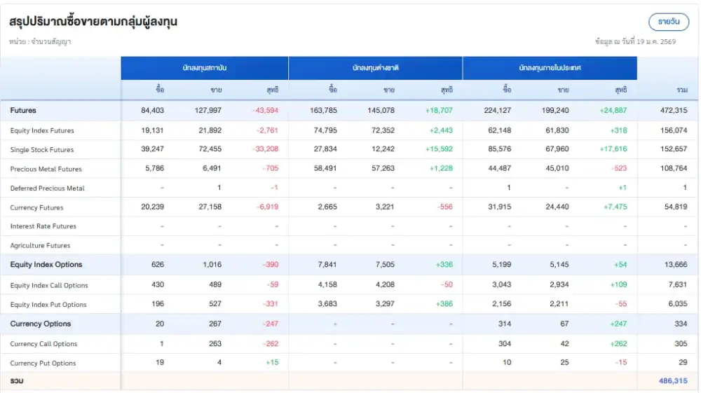 ภาวะตลาดอนุพันธ์: บวกรับ Fund Flow ไหลเข้าBig cap จับตาทรัมป์ประชุม WEF-ตัวเลขเศรษฐกิจสหรัฐ-งบแบงก์