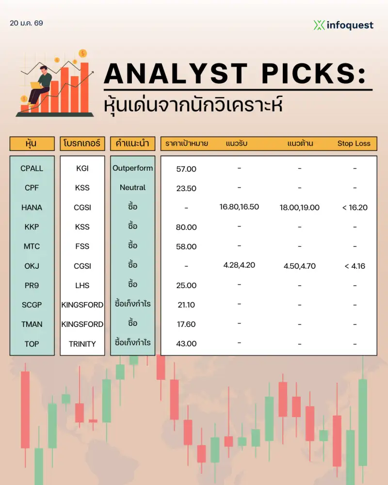 ANALYST PICKS: หุ้นเด่นจากนักวิเคราะห์ วันที่ 20 มกราคม 2569