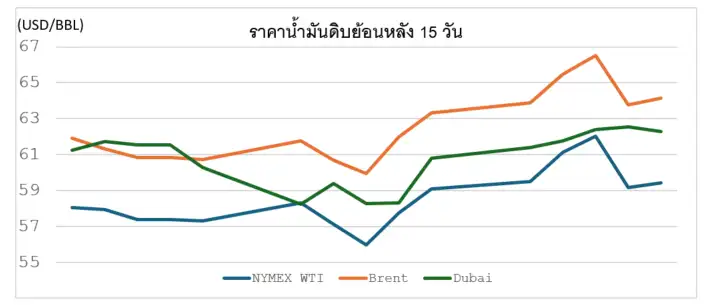 สถานการณ์ตลาดน้ำมัน สัปดาห์วันที่ 19 - 23 ม.ค. 69 และแนวโน้มสัปดาห์วันที่ 26-30 ม.ค. 69