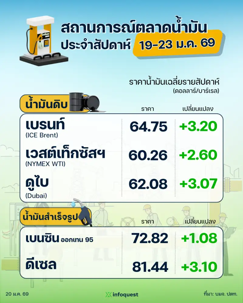 ปตท. รายงานสถานการณ์ตลาดน้ำมัน สัปดาห์ที่ 1923 ม.ค. 69