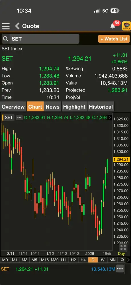 ดัชนี SET ต้นภาคเช้าพุ่งกว่า 10 จุด ตอบรับ Fund Flow ซื้อสุทธิ 4 วันเฉียดหมื่นล้าน