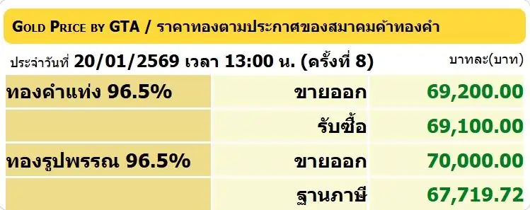 ไม่เกินจริง!! ทองรูปพรรณ ขายออกแตะ 70,000 ทุบสถิติใหม่อีกรอบ