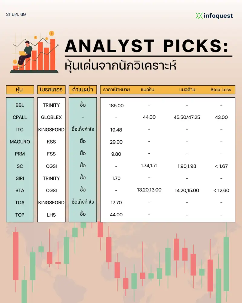 ANALYST PICKS: หุ้นเด่นจากนักวิเคราะห์ วันที่ 21 มกราคม 2569