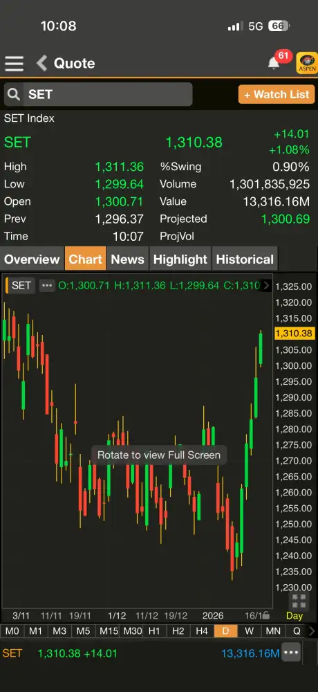 ดัชนี SET ต้นภาคเช้าพุ่งกว่า 14 จุด รับแรงหนุน DELTA แม้เผชิญแรงขายหุ้นกลุ่มแบงก์