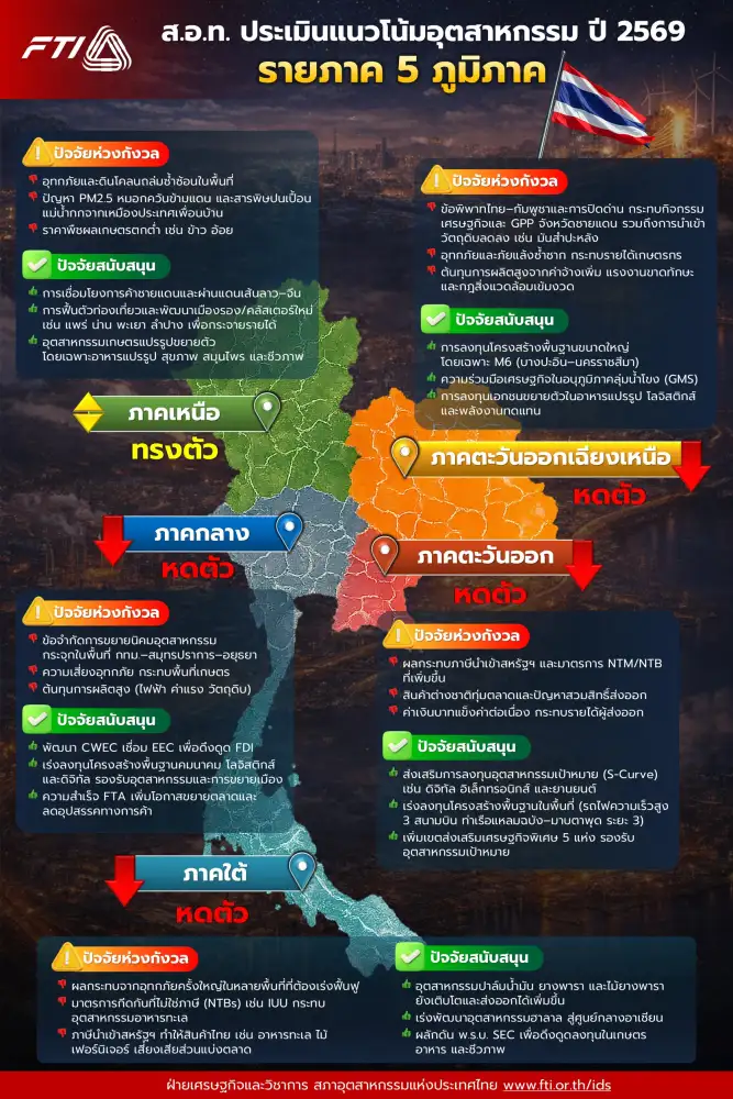 ส่องทิศทางอุตสาหกรรม ปี 69 ยังสาหัส! 15 กลุ่มรุ่ง-10 กลุ่มร่วง แนวโน้มหดตัวเกือบทุกภูมิภาค