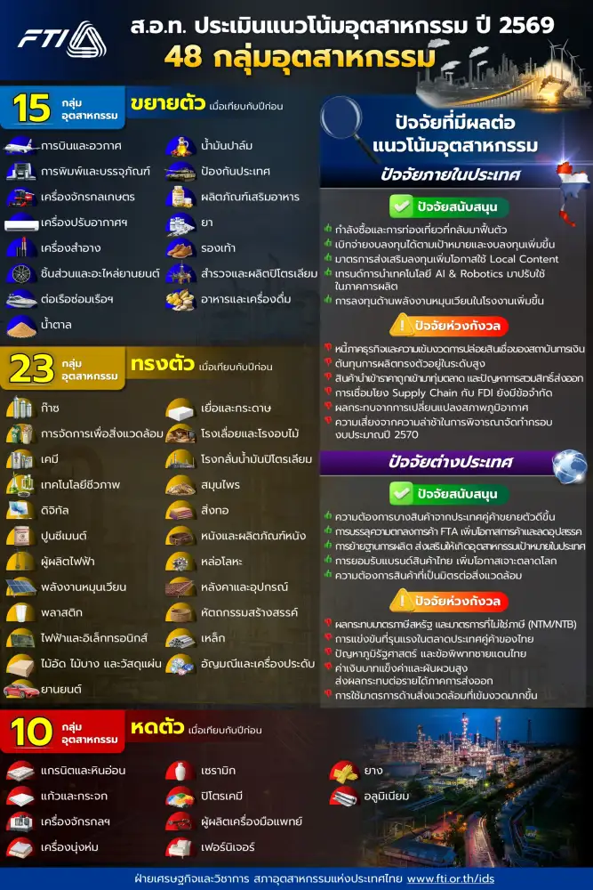 ส่องทิศทางอุตสาหกรรม ปี 69 ยังสาหัส! 15 กลุ่มรุ่ง-10 กลุ่มร่วง แนวโน้มหดตัวเกือบทุกภูมิภาค