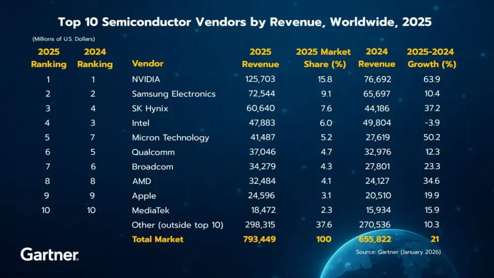 Gartner Says Worldwide Semiconductor Revenue Grew 21% in 2025