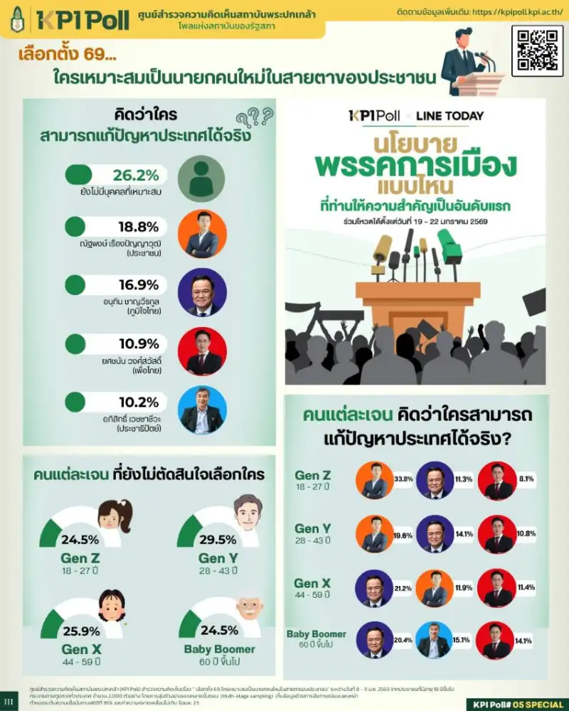 เลือกตั้ง'69: KPI Poll เผยคนไทยยังกั๊กเลือกนายกฯ 