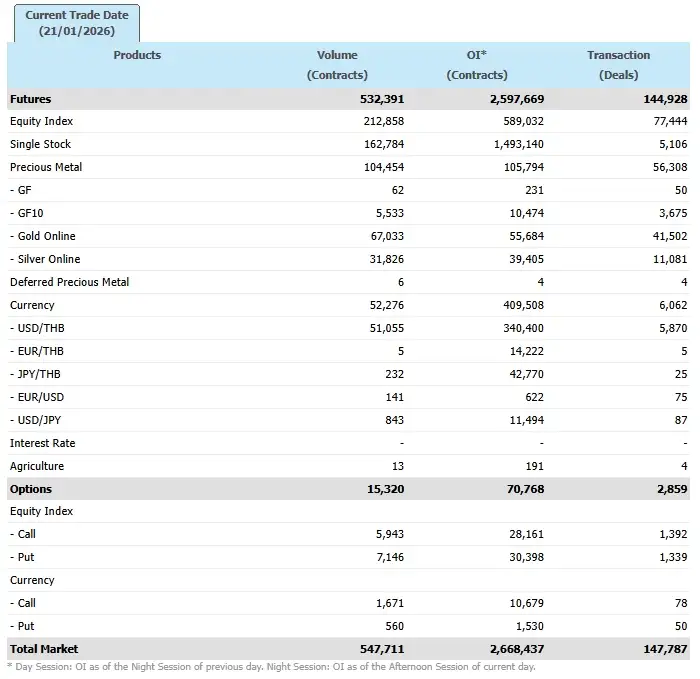ภาวะตลาดอนุพันธ์: ขึ้นต่อตาม Fund Flow เข้าทั้งหุ้น-ฟิวเจอร์ส แรงหนุน Election Rally, ทองทำ ATH ต่อเนื่อง่
