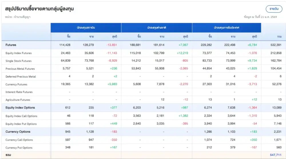 ภาวะตลาดอนุพันธ์: ขึ้นต่อตาม Fund Flow เข้าทั้งหุ้น-ฟิวเจอร์ส แรงหนุน Election Rally, ทองทำ ATH ต่อเนื่อง่