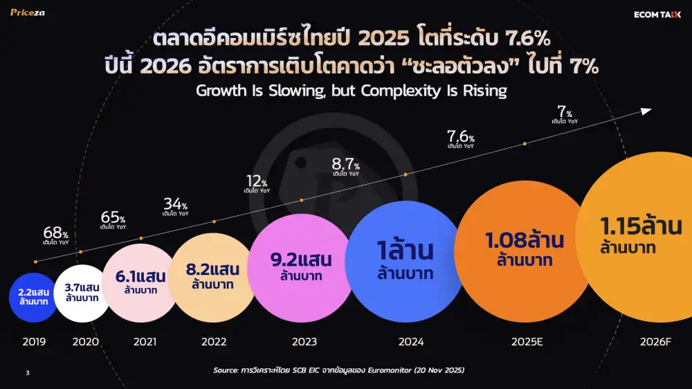 Thailand E-Commerce 2026: Priceza Says Brands Must Shift to 