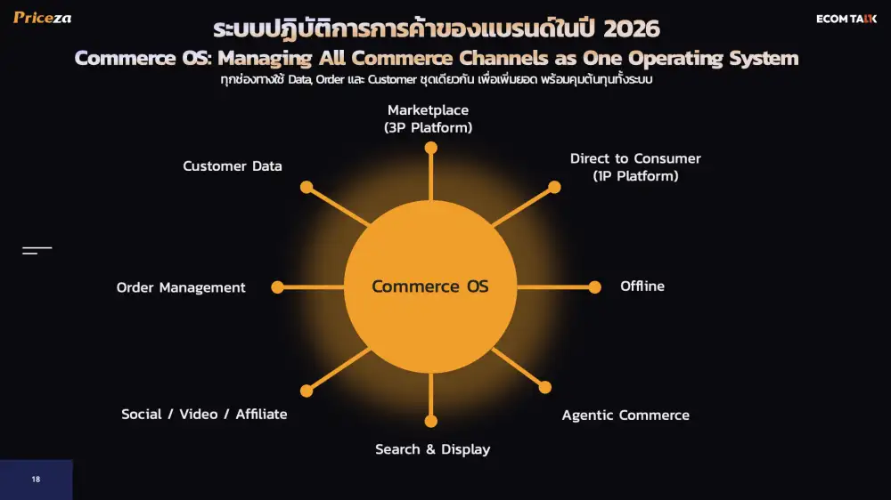Thailand E-Commerce 2026: Priceza Says Brands Must Shift to 