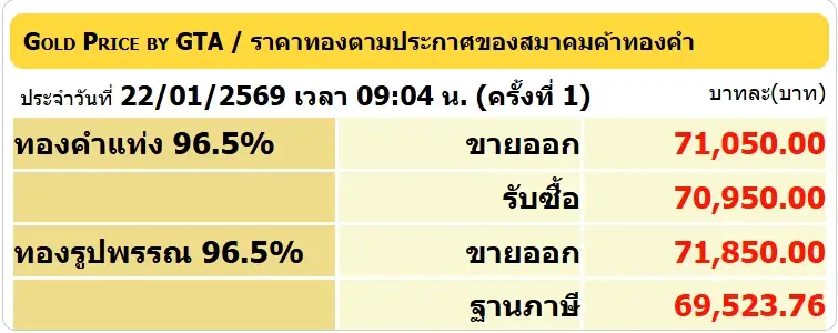 ราคาทองในประเทศเช้านี้ ร่วง 500 พักตัวตามทองโลก หลังทรัมป์ยกเลิกเก็บภาษีสินค้า EU