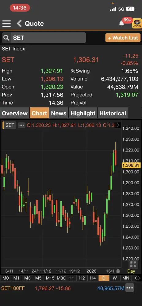 ดัชนี SET ภาคบ่ายร่วงกว่า 10 จุด เจอแรงเทขาย TRUE กดดันหนัก