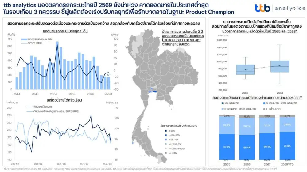 ttb analytics มองตลาดรถกระบะไทยปี 2569 ยังน่าห่วง คาดยอดขายในประเทศต่ำสุดในรอบเกือบ 3 ทศวรรษ