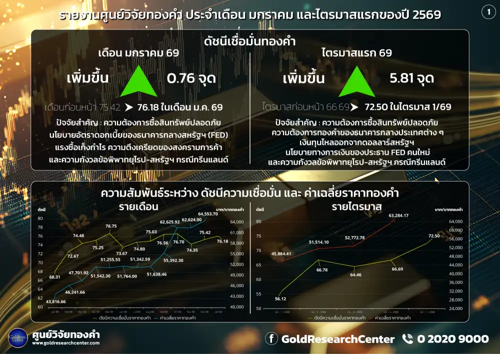 ปัญหาภูมิรัฐศาสตร์-สงครามการค้า ดันดัชนีทองคำ ม.ค. และ Q1/69 พุ่ง