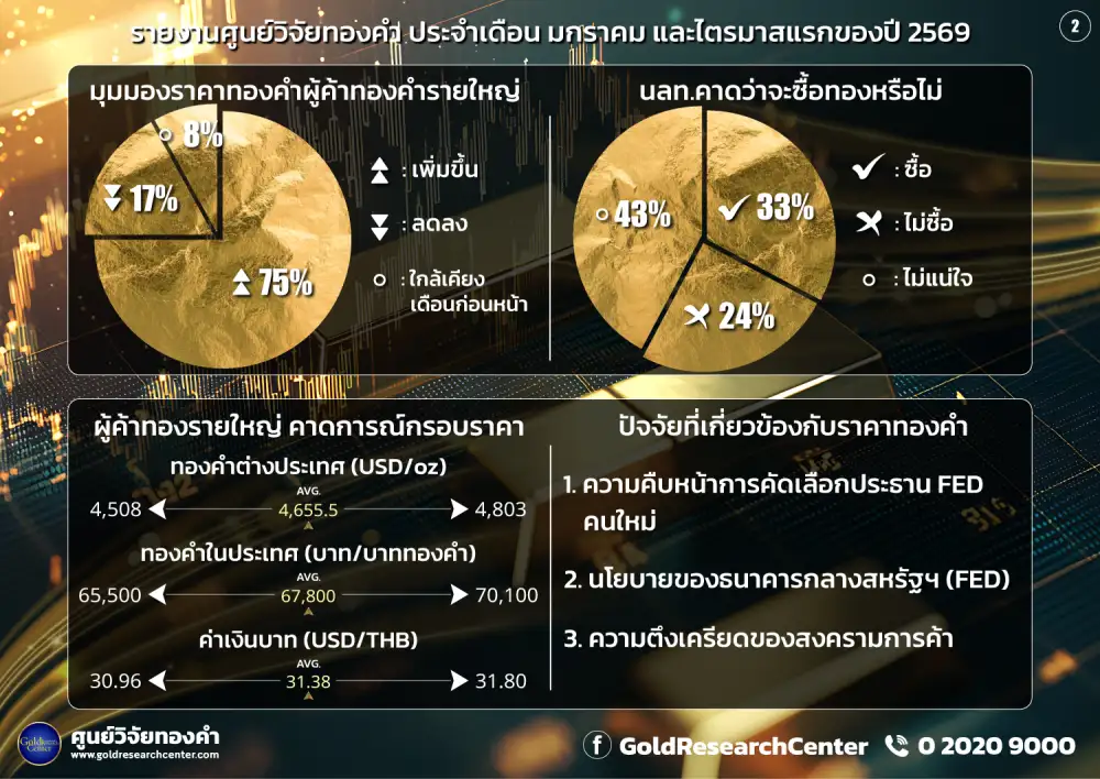 ปัญหาภูมิรัฐศาสตร์-สงครามการค้า ดันดัชนีทองคำ ม.ค. และ Q1/69 พุ่ง