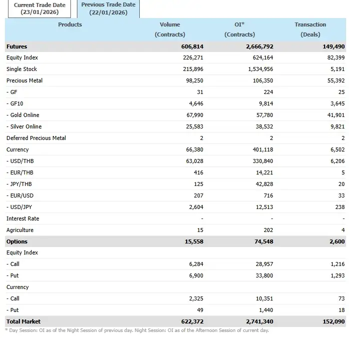 ภาวะตลาดอนุพันธ์: ปรับลงแรงขาย TRUE กดดัน จับตาทิศทาง Fund Flow-ตัวเลขเศรษฐกิจสหรัฐ-ประชุม BOJ